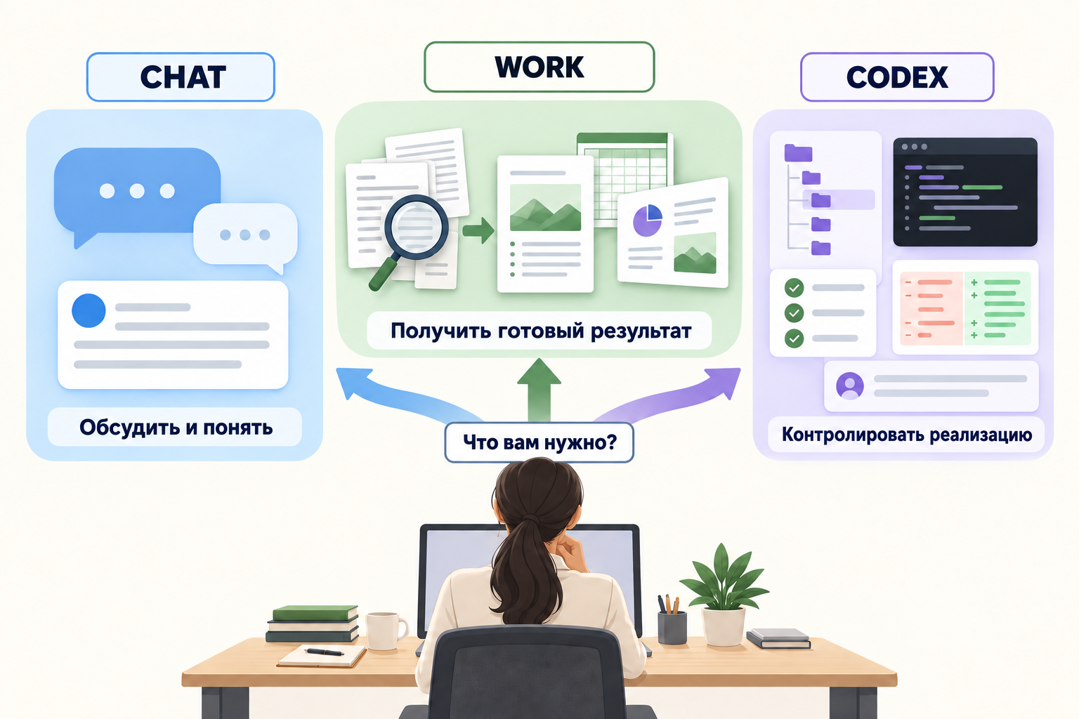 Схема выбора между Chat, Work и Codex