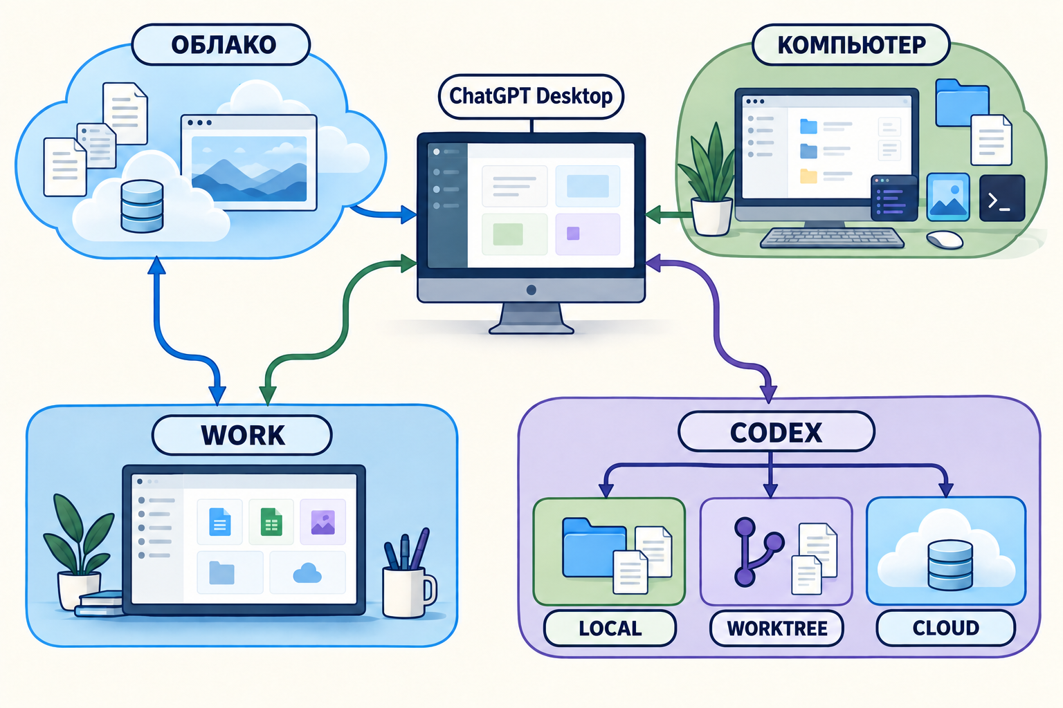 Схема облачной и локальной работы в Work и Codex