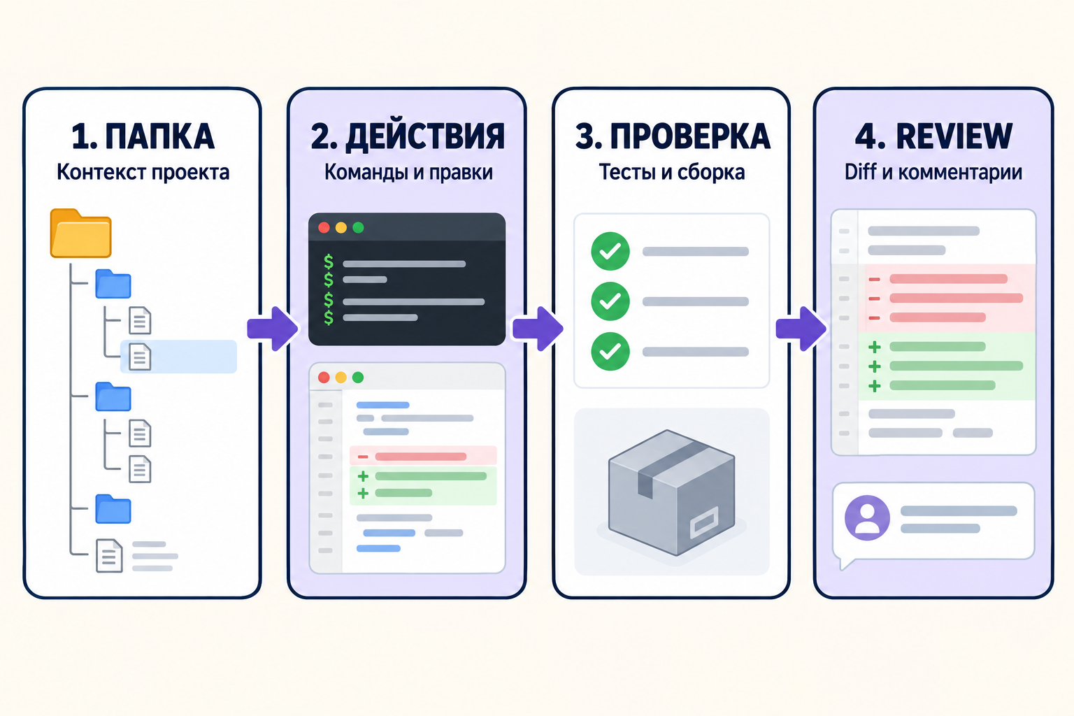 Процесс работы Codex от папки проекта до проверки изменений