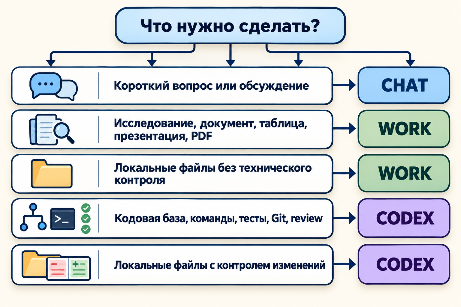 Ежедневная карта выбора между Chat, Work и Codex