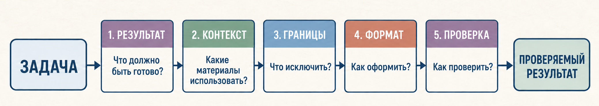 Схема запроса из результата, контекста, границ, формата и проверки